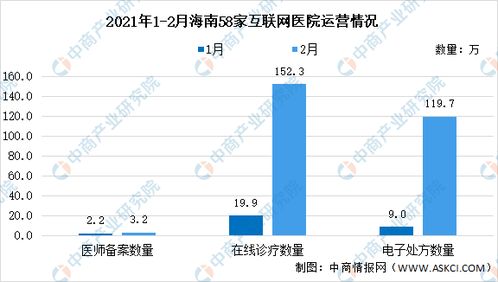 2021年海南省58家互聯網醫院運營情況大數據分析